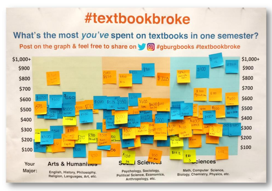 A poster with the heading #textbookbroke displays a graph of student spending divided by their major discipline, with blue, yellow and orange sticky notes used as points.